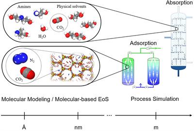 A Comparative Assessment of Emerging Solvents and Adsorbents for Mitigating CO2 Emissions From the Industrial Sector by Using Molecular Modeling Tools